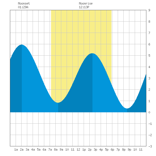 Harbor Island Beach tide chart for Sunday, January 29, 2023