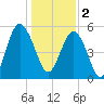 Harbor Island Beach tide chart for Monday, January 2, 2023