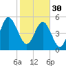 Harbor Island Beach tide chart for Monday, January 30, 2023