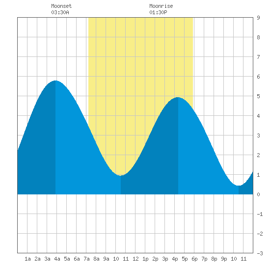 Harbor Island Beach tide chart for Tuesday, January 31, 2023