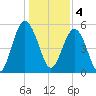 Harbor Island Beach tide chart for Wednesday, January 4, 2023