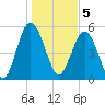 Harbor Island Beach tide chart for Thursday, January 5, 2023