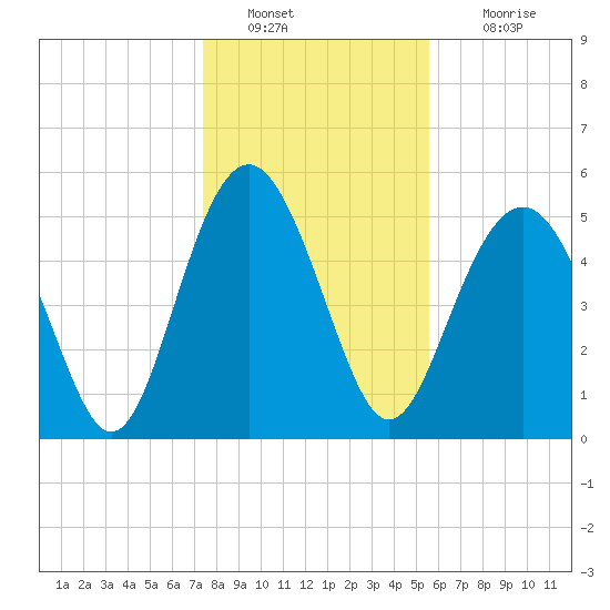 Harbor Island Beach tide chart for Monday, January 9, 2023