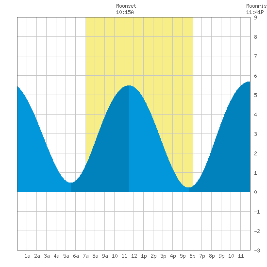 Harbor Island Beach tide chart for Saturday, February 11, 2023
