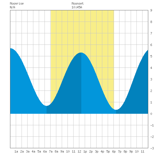 Harbor Island Beach tide chart for Sunday, February 12, 2023