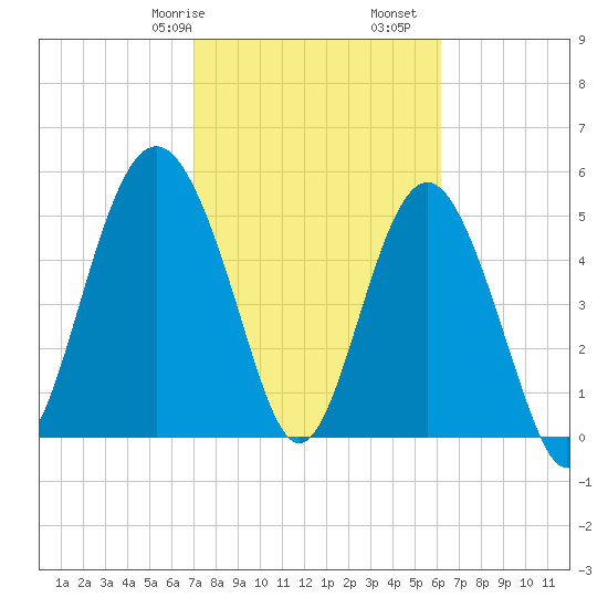 Harbor Island Beach tide chart for Friday, February 17, 2023