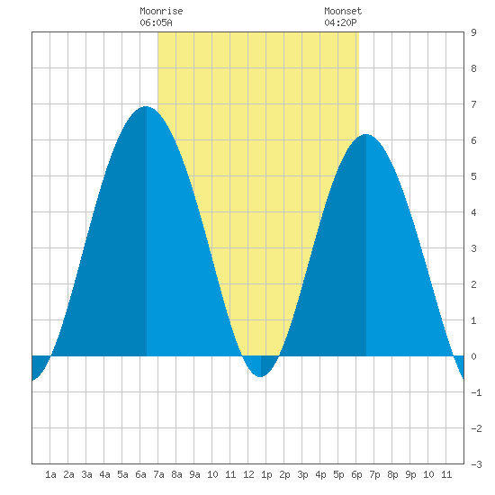 Harbor Island Beach tide chart for Saturday, February 18, 2023