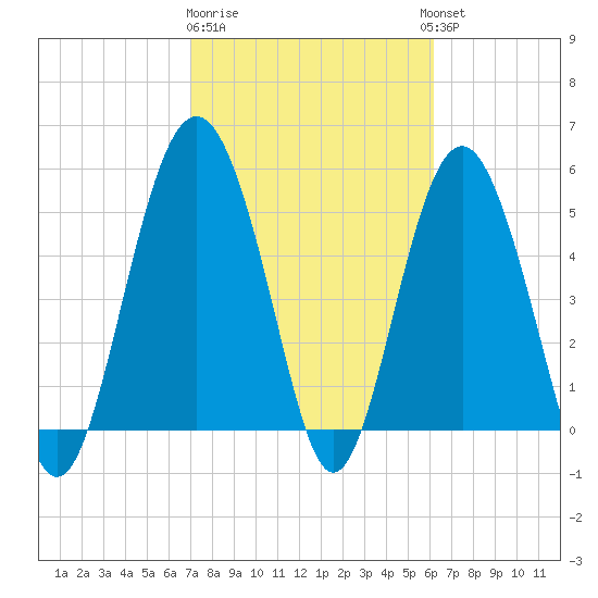 Harbor Island Beach tide chart for Sunday, February 19, 2023