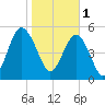 Harbor Island Beach tide chart for Wednesday, February 1, 2023