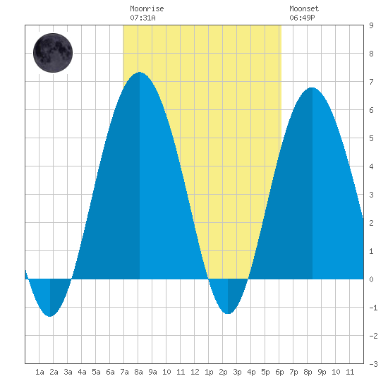 Harbor Island Beach tide chart for Monday, February 20, 2023