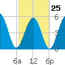 Harbor Island Beach tide chart for Saturday, February 25, 2023