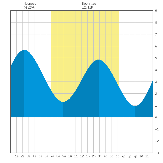 Harbor Island Beach tide chart for Tuesday, February 28, 2023