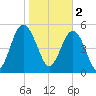 Harbor Island Beach tide chart for Thursday, February 2, 2023