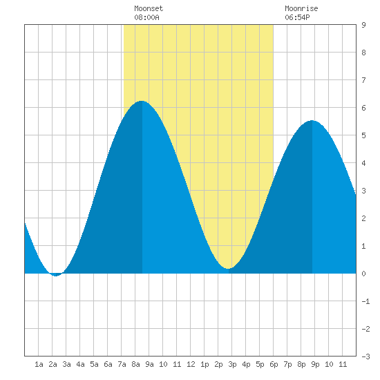 Harbor Island Beach tide chart for Monday, February 6, 2023