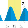 Harbor Island Beach tide chart for Tuesday, February 7, 2023