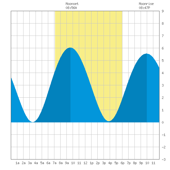 Harbor Island Beach tide chart for Wednesday, February 8, 2023