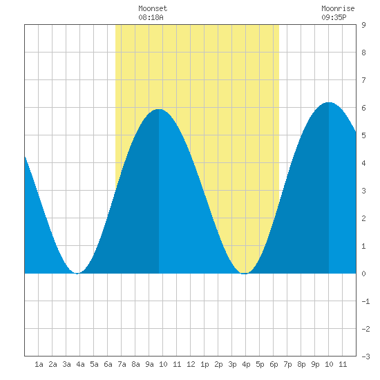 Harbor Island Beach tide chart for Friday, March 10, 2023