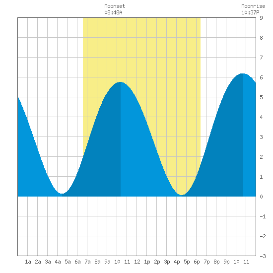 Harbor Island Beach tide chart for Saturday, March 11, 2023