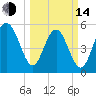 Harbor Island Beach tide chart for Tuesday, March 14, 2023
