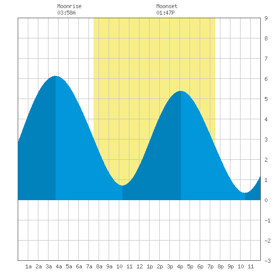 Harbor Island Beach tide chart for Thursday, March 16, 2023