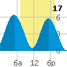 Harbor Island Beach tide chart for Friday, March 17, 2023
