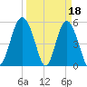 Harbor Island Beach tide chart for Saturday, March 18, 2023