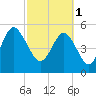 Harbor Island Beach tide chart for Wednesday, March 1, 2023