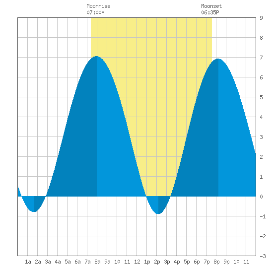 Harbor Island Beach tide chart for Monday, March 20, 2023