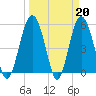 Harbor Island Beach tide chart for Monday, March 20, 2023