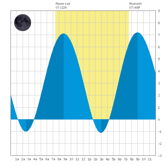 Harbor Island Beach tide chart for Tuesday, March 21, 2023