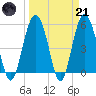 Harbor Island Beach tide chart for Tuesday, March 21, 2023