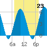 Harbor Island Beach tide chart for Thursday, March 23, 2023