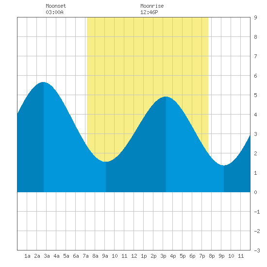 Harbor Island Beach tide chart for Wednesday, March 29, 2023