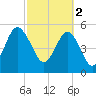 Harbor Island Beach tide chart for Thursday, March 2, 2023