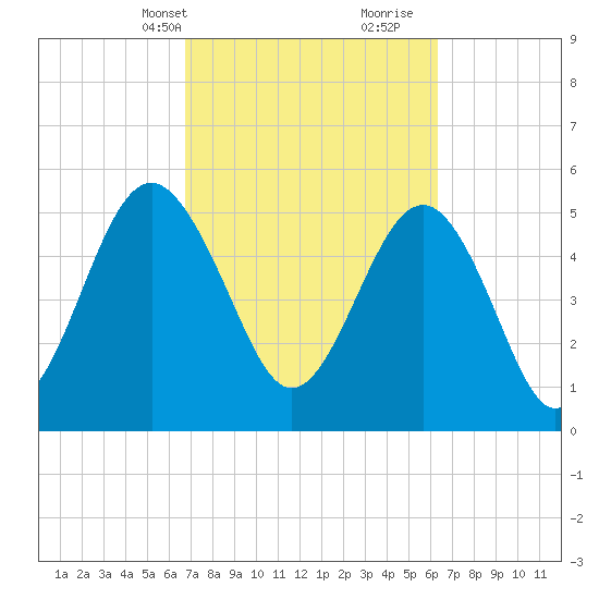 Harbor Island Beach tide chart for Friday, March 3, 2023