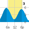 Harbor Island Beach tide chart for Friday, March 3, 2023
