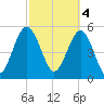 Harbor Island Beach tide chart for Saturday, March 4, 2023