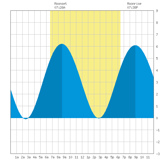 Harbor Island Beach tide chart for Wednesday, March 8, 2023