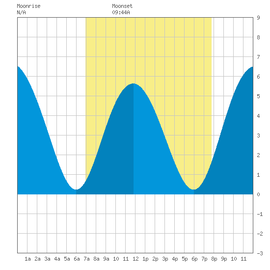 Harbor Island Beach tide chart for Monday, April 10, 2023