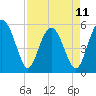 Harbor Island Beach tide chart for Tuesday, April 11, 2023