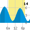 Harbor Island Beach tide chart for Friday, April 14, 2023