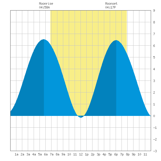 Harbor Island Beach tide chart for Sunday, April 16, 2023