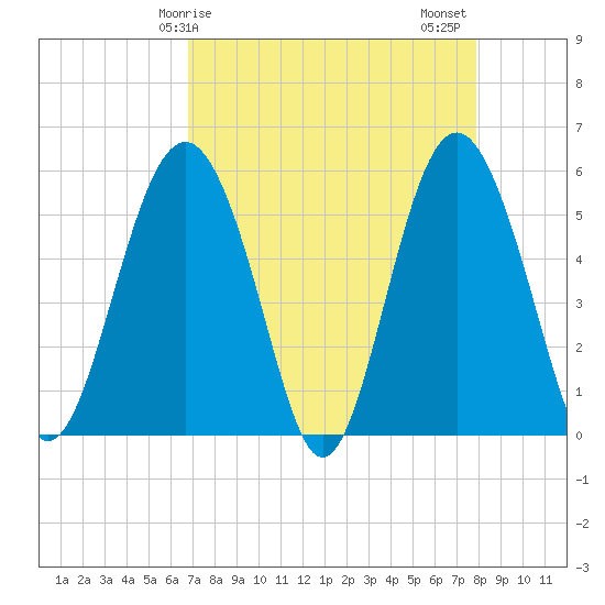 Harbor Island Beach tide chart for Monday, April 17, 2023