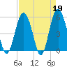 Harbor Island Beach tide chart for Wednesday, April 19, 2023