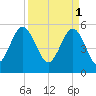 Harbor Island Beach tide chart for Saturday, April 1, 2023