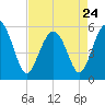 Harbor Island Beach tide chart for Monday, April 24, 2023