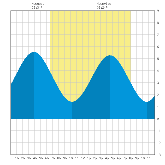 Harbor Island Beach tide chart for Saturday, April 29, 2023
