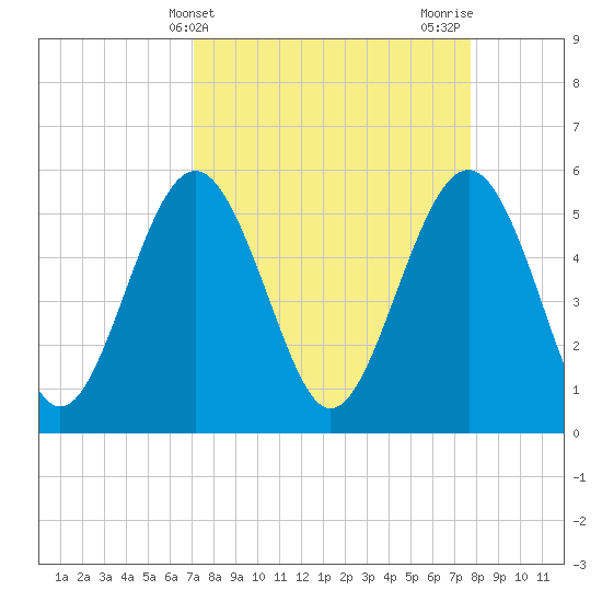 Harbor Island Beach tide chart for Monday, April 3, 2023