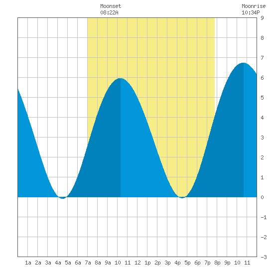 Harbor Island Beach tide chart for Saturday, April 8, 2023