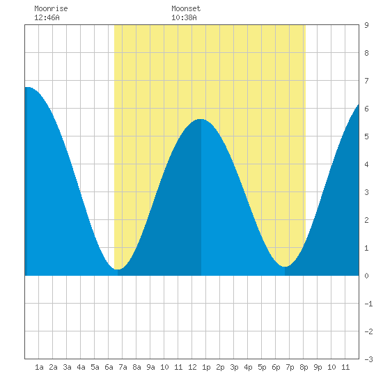 Harbor Island Beach tide chart for Wednesday, May 10, 2023